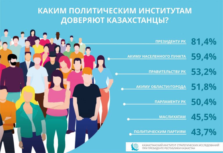 1.-Каким-политическим-институтам-доверяют-казахстанцы